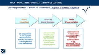 POUR TRAVAILLER LES SOFT SKILLS, LE BESOIN DE COACHING
Phase
mécanique
Phase de
compréhension
Phase
d'appropriation
Le responsable
et les équipes
"fonctionnent"
avec les nouveaux
outils/systèmes
sans les maîtriser
Le responsable
et les équipes
comprennent
les nouveaux
outils/systèmes
et leur utilité
dans la gestion
Le responsable
et les équipes
s'approprient les
nouveaux
outils/systèmes
et les
adaptent à 100% à
leur besoin/milieu
L’accompagnement doit se dérouler sur l'ensemble des 3 étapes de la courbe du changement :
 