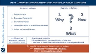 EX1 : LE COACHING ET L’APPROCHE RÉSOLUTION DE PROBLÈME, LA POSTURE MANAGÉRIALE
1. Donner du sens
2. Développer l’autonomie
3. Ouvrir l’information
4. Développer l’agilité et les approches itératives
5. Insister sur le droit à l’erreur
On travaille notre capacité à savoir qu’on ne sait pas
pour APPRENDRE et CONSTRUIRE ENSEMBLE
On crée des interactions positives
- Relation saine et positive
- Décisions équilibrées entre individuelles et collectives
- Orientation et consistance dans la définition de la stratégie et des choix
Les éléments qui
génèrent la confiance
(HBR [Harvard Business Review])
Les bonnes pratiques L’approche en 3 phases
 