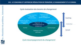 EX1 : LE COACHING ET L’APPROCHE RÉSOLUTION DE PROBLÈME, LE MANAGEMENT ET LE CONSEIL
Identifier les rôles et
responsabilités
(RACI)
Analyser les parties
prenantes
(carte des alliés)
Évaluer le niveau
d’engagement
(Echelle d’engagement)
Évaluer les aptitudes au
changement
(Grille d’aptitude)Diagnostic et
accompagnement du
changement
Communiquer
Impliquer et faire
participer
Former
Cycle évaluation des besoins de changement
Cycle Accompagnement du changement
Coaching
Conseil
Frontière floue
 