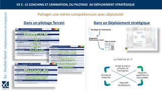EX 2 : LE COACHING ET L’ANIMATION, DU PILOTAGE AU DÉPLOIEMENT STRATÉGIQUE
Partager une même compréhension avec objectivité
Dans un pilotage Terrain Dans un Déploiement stratégique
Stratégie de l’entreprise
Axes de progres
Pourquoi ce sujet est important aujourd'hui ?
Raisons pour lesquelles les objectifs pourraient ne pas être atteints
Objectifs
Caractérisation de la situation actuelle
Plans d'action Qui? quand ? statut résultat
Causes / origines des difficultés actuelles
Date / signature des auteurs du document:
titre
Date des mises à jour
Plan d'action
Diagnostic
Performance Lean
 