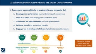 ➢ Pour assurer sa compétitivité et sa pérennité, une entreprise doit :
1. Développer ses performances plus rapidement que la concurrence
2. Créer de la valeur pour développer la satisfaction client
3. Transformer son fonctionnement, être plus agile et flexible
4. Optimiser les coûts et les capitaux engagés
5. S’appuyer sur et développer la Richesse Humaine de ses collaborateurs
LES CLÉS D’UNE DÉMARCHE LEAN RÉUSSIE - LES AXES DE LA PERFORMANCE
Démarche de long
terme avec des
résultats court terme
 