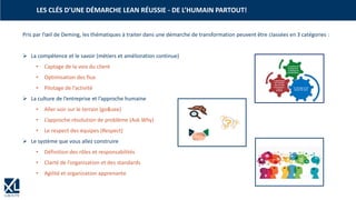 Pris par l’œil de Deming, les thématiques à traiter dans une démarche de transformation peuvent être classées en 3 catégories :
➢ La compétence et le savoir (métiers et amélioration continue)
• Captage de la voix du client
• Optimisation des flux
• Pilotage de l’activité
➢ La culture de l’entreprise et l’approche humaine
• Aller voir sur le terrain (go&see)
• L’approche résolution de problème (Ask Why)
• Le respect des équipes (Respect)
➢ Le système que vous allez construire
• Définition des rôles et responsabilités
• Clarté de l’organisation et des standards
• Agilité et organisation apprenante
LES CLÉS D’UNE DÉMARCHE LEAN RÉUSSIE - DE L’HUMAIN PARTOUT!
 