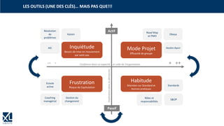 LES OUTILS (UNE DES CLÉS)… MAIS PAS QUE!!!
Confiance dans sa capacité et celle de l’organisation
Passif
Actif
Implicationdansladémarche
Mode Projet
Efficacité de groupe
Habitude
Maintien sur Standard et
bonnes pratiques
Frustration
Risque de Capitulation
Inquiétude
Besoin de mise en mouvement
par petit pas
Road Map
et PMO
Obeya
Hoshin KanriAIC
Kaizen
Standards
Rôles et
responsabilités
Gestion du
changement
Résolution
de
problèmes
Coaching
managérial
Ecoute
active
S&OP
-- - + ++
 