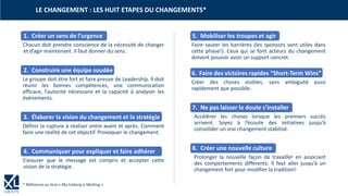 LE CHANGEMENT : LES HUIT ETAPES DU CHANGEMENTS*
1. Créer un sens de l’urgence
Chacun doit prendre conscience de la nécessité de changer
et d’agir maintenant. Il faut donner du sens.
2. Construire une équipe soudée
Le groupe doit être fort et faire preuve de Leadership. Il doit
réunir les bonnes compétences, une communication
efficace, l’autorité nécessaire et la capacité à analyser les
évènements.
3. Élaborer la vision du changement et la stratégie
Définir la rupture à réaliser entre avant et après. Comment
faire une réalité de cet objectif. Provoquer le changement.
4. Communiquer pour expliquer et faire adhérer
S’assurer que le message est compris et accepter cette
vision de la stratégie.
* Référence au livre « My Iceberg is Melting »
5. Mobiliser les troupes et agir
Faire sauter les barrières (les sponsors sont utiles dans
cette phase!). Ceux qui se font acteurs du changement
doivent pouvoir avoir un support concret.
6. Faire des victoires rapides “Short-Term Wins”
Créer des choses visibles, sans ambiguïté aussi
rapidement que possible.
7. Ne pas laisser le doute s’installer
Accélérer les choses lorsque les premiers succès
arrivent. Soyez à l’écoute des initiatives jusqu’à
consolider un vrai changement stabilisé.
8. Créer une nouvelle culture
Prolonger la nouvelle façon de travailler en associant
des comportements différents. Il faut aller jusqu’à un
changement fort pour modifier la tradition!
 