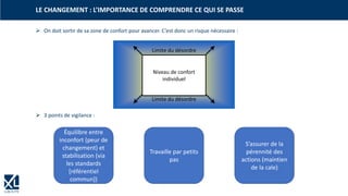 ➢ On doit sortir de sa zone de confort pour avancer. C’est donc un risque nécessaire :
➢ 3 points de vigilance :
LE CHANGEMENT : L’IMPORTANCE DE COMPRENDRE CE QUI SE PASSE
Limite du désordre
Limite du désordre
Niveau de confort
individuel
Équilibre entre
inconfort (peur de
changement) et
stabilisation (via
les standards
[référentiel
commun])
Travaille par petits
pas
S’assurer de la
pérennité des
actions (maintien
de la cale)
 