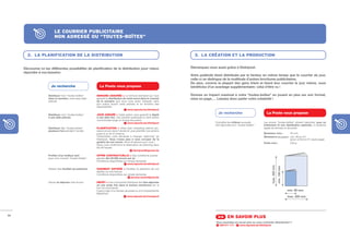 LE COURRIER PUBLICITAIRE
                          NON ADRESSÉ OU “TOUTES-BOÎTES”


       2. LA PLANIFICATION DE LA DISTRIBUTION                                                                           3. LA CRÉATION ET LA PRODUCTION


     Découvrez ici les différentes possibilités de planiﬁcation de la distribution pour mieux                         Démarquez-vous aussi grâce à Distripost.
     répondre à vos besoins :
                                                                                                                      Votre publicité étant distribuée par le facteur en même temps que le courrier du jour,
                                                                                                                      celle-ci se distingue de la multitude d’autres brochures publicitaires.
                                                                                                                      De plus, comme la plupart des gens trient et lisent leur courrier le jour même, vous
                       Je recherche                         La Poste vous propose                                     bénéﬁciez d’un avantage supplémentaire : celui d’être vu !

                     Distribuer mon “toutes-boîtes”       SEMAINE ASSURÉE > La formule standard qui vous              Donnez un impact maximal à votre “toutes-boîtes” en jouant en plus sur son format,
                     dans la semaine, mais sans date      garantit la distribution de votre envoi dans le courant     mise en page, … Laissez donc parler votre créativité !
                     précise.                             de la semaine que vous nous aurez indiquée, sans
                                                          jour précis durant cette période et en fonction des
                                                          disponibilités.
                                                                                       www.laposte.be/distripost
                     Distribuer mon “toutes-boîtes”       JOUR ASSURÉ > Cette option vous garantit le dépôt
                                                                                                                                       Je recherche                           La Poste vous propose
                     à une date précise.                  à une date ﬁxe. Une solution précieuse si votre action
                                                          commerciale exige un timing très précis.
                                                                                    www.laposte.be/distripost                        Connaître les critères auxquels        Les envois “toutes-boîtes” doivent répondre, pour un
                                                                                                                                     doit répondre mon “toutes-boîtes”.     traitement et une distribution optimale, à certaines
                     Distribuer des “toutes-boîtes”       PLANIFICATION > Votre plan marketing prévoit plu-                                                                 règles de formats et de poids :
                     plusieurs fois pendant l’année.      sieurs envois dans l’année et vous planifiez vos actions
                                                          jusqu’à un an à l’avance.                                                                                         Épaisseur max. :         25 mm
                                                          Transmettez votre demande à l’équipe “planning” de                                                                Résistance (du papier) : min. 80 gr /m2
                                                          Distripost. Vous n’avez plus à vous occuper de la                                                                                          (pour un envoi d’1 seule page)
                                                          gestion de ces envois. Nous le faisons pour vous !                                                                Poids max. :             250 g
                                                          Nous vous confirmons la réservation du planning dans
                                                          les 48 heures.
                                                                                          distripost@laposte.be
                     Proﬁter d’un meilleur tarif          OFFRE CONTRACTUELLE > Des conditions avanta-
                     pour mon courrier “toutes-boîtes”.   geuses dès 50 000 envois par an.
                                                          Conditions disponibles sur simple demande.
                                                                                     www.laposte.be/distripost




                                                                                                                                                                                   max. 320 mm
                                                                                                                                                                                                 min. 140 mm
                     Obtenir des facilités de paiement.   PAIEMENT DIFFÉRÉ > Facilitez le paiement de vos
                                                          dépôts via une facture.
                                                          Conditions disponibles sur simple demande.
                                                                                        service.centre@post.be
                     Savoir où déposer mes envois.        DÉPÔT > Une commande Distripost doit être déposée
                                                          en une seule fois dans le bureau mentionné sur le
                                                          bon de commande.
                                                          Il peut s’agir d’un bureau de poste ou d’un (hyper)centre                                                                                            min. 90 mm
                                                          MassPost.
                                                                                      www.laposte.be/masspost                                                                                                  max. 220 mm




34
                                                                                                                                       >> EN SAVOIR PLUS
                                                                                                                                      Vous souhaitez en savoir plus ou nous contacter directement ?
                                                                                                                                        022 011 111 -    www.laposte.be/distripost
 