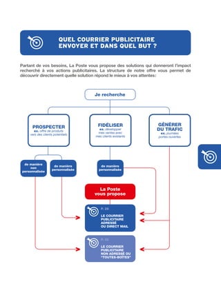 quel courrier publicitAire
                         envoYer et dAns quel but ?


Partant	de	vos	besoins,	La	Poste	vous	propose	des	solutions	qui	donneront	l’impact	
recherché	 à	 vos	 actions	 publicitaires.	 La	 structure	 de	 notre	 offre	 vous	 permet	 de	
découvrir	directement	quelle	solution	répond	le	mieux	à	vos	attentes	:



                                        Je recherche




                                          FIDÉLISER                       GÉNÉRER
      PROSPECtER
       ex. offre de produits
                                           ex. développer                 Du tRAFIC
                                          mes ventes avec                   ex. journées
     vers des clients potentiels
                                         mes clients existants             portes ouvertes




  de manière
                     de manière             de manière
      non
                    personnalisée          personnalisée
 personnalisée




                                          La Poste
                                        vous propose


                                            P. 28

                                            LE COuRRIER
                                            PubLICItAIRE
                                            ADRESSÉ
                                            Ou DIRECt MAIL



                                            P. 32

                                            LE COuRRIER
                                            PubLICItAIRE
                                            NON ADRESSÉ Ou
                                            “tOutES-bOîtES”
 