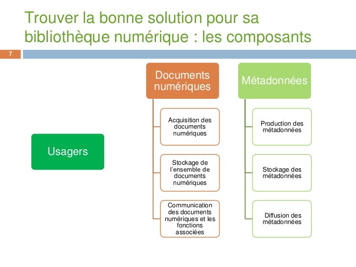 Les solutions de mise en ligne d'une bibliothèque numérique