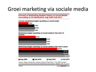 Groei marketing via sociale media
 