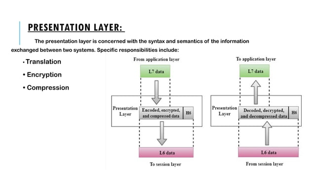 networking principles-network principles and their protocols | PPTX