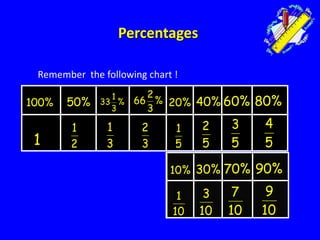 Remember the following chart !
100% 50%
1
33 %
3
2
66 %
3
20% 40% 60% 80%
1
1
2
1
3
2
3
1
5
2
5
3
5
4
5
10% 30% 70% 90%
1
10
3
10
7
10
9
10
Percentages