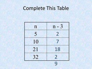 Complete This Table
n n - 3
5
10
21
32
2
7
18
2
9
 
