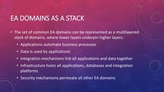 EA DOMAINS AS A STACK
• The set of common EA domains can be represented as a multilayered
stack of domains, where lower layers underpin higher layers:
• Applications automate business processes
• Data is used by applications
• Integration mechanisms link all applications and data together
• Infrastructure hosts all applications, databases and integration
platforms
• Security mechanisms permeate all other EA domains
 