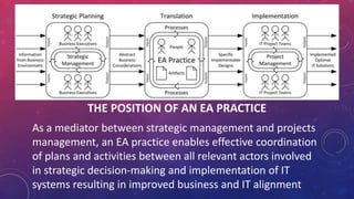 ”
“
THE POSITION OF AN EA PRACTICE
As a mediator between strategic management and projects
management, an EA practice enables effective coordination
of plans and activities between all relevant actors involved
in strategic decision-making and implementation of IT
systems resulting in improved business and IT alignment
 