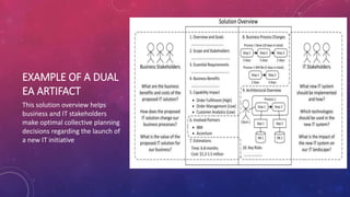 EXAMPLE OF A DUAL
EA ARTIFACT
This solution overview helps
business and IT stakeholders
make optimal collective planning
decisions regarding the launch of
a new IT initiative
 