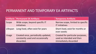PERMANENT AND TEMPORARY EA ARTIFACTS
Artifacts Permanent EA Artifacts Temporary Artifacts
Scope Wide scope, beyond specific IT
initiatives
Narrow scope, limited to specific
IT initiatives
Lifespan Long-lived, often exist for years Short-lived, exist for months or
even weeks
Usage Created once, periodically updated,
constantly used and occasionally
discarded.
Created for particular purposes,
used as intended and then
immediately discarded
 