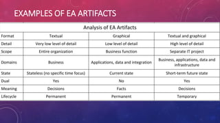 EXAMPLES OF EA ARTIFACTS
 