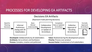 PROCESSES FOR DEVELOPING EA ARTIFACTS
 
