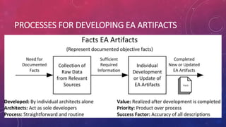 PROCESSES FOR DEVELOPING EA ARTIFACTS
 