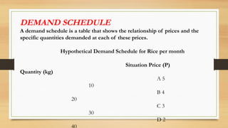 DEMAND SCHEDULE
A demand schedule is a table that shows the relationship of prices and the
specific quantities demanded at each of these prices.
Hypothetical Demand Schedule for Rice per month
Situation Price (P)
Quantity (kg)
A 5
10
B 4
20
C 3
30
D 2
 