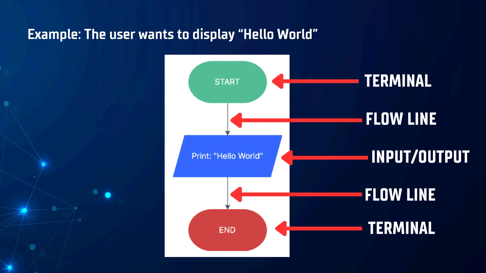Example: The user wants to display “Hello World”
TERMINAL
FLOW LINE
INPUT/OUTPUT
FLOW LINE
TERMINAL
 