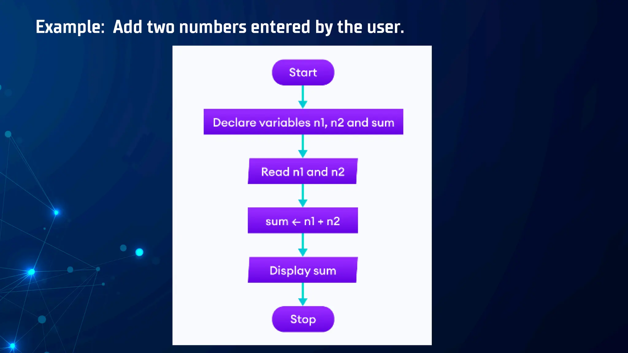 Example: Add two numbers entered by the user.
 