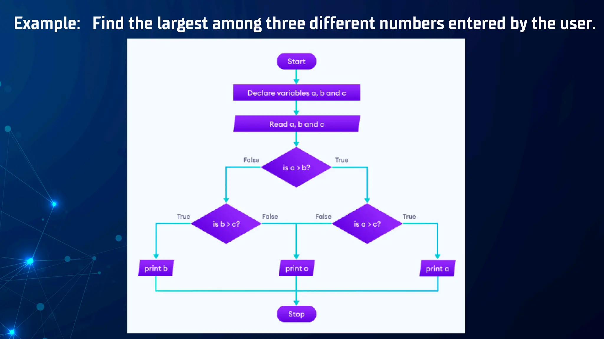 Example: Find the largest among three different numbers entered by the user.
 