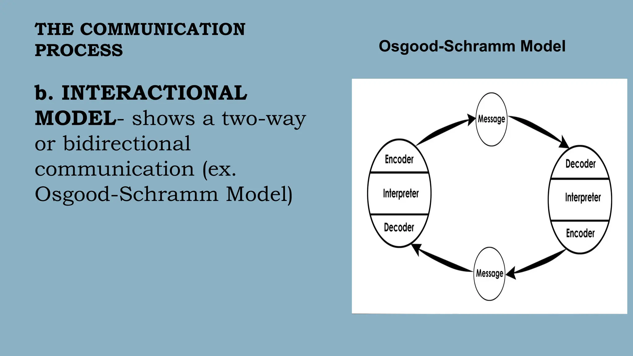 THE COMMUNICATION
PROCESS
b. INTERACTIONAL
MODEL- shows a two-way
or bidirectional
communication (ex.
Osgood-Schramm Model)
Osgood-Schramm Model
 