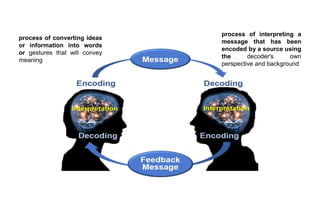 process of converting ideas
or information into words
or gestures that will convey
meaning
process of interpreting a
message that has been
encoded by a source using
the decoder's own
perspective and background
 