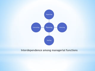 Planning
Organizing
Directing
Staffing
Controlling
 