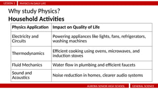 PHYSICS IN DAILY LIFE
LESSON 1
AURORA SENIOR HIGH SCHOOL GENERAL SCIENCE
Why study Physics?
Household Activities
Physics Application Impact on Quality of Life
Electricity and
Circuits
Powering appliances like lights, fans, refrigerators,
washing machines
Thermodynamics
Efficient cooking using ovens, microwaves, and
induction stoves
Fluid Mechanics Water flow in plumbing and efficient faucets
Sound and
Acoustics Noise reduction in homes, clearer audio systems
 