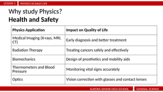 PHYSICS IN DAILY LIFE
LESSON 1
AURORA SENIOR HIGH SCHOOL GENERAL SCIENCE
Why study Physics?
Health and Safety
Physics Application Impact on Quality of Life
Medical Imaging (X-rays, MRI,
CT) Early diagnosis and better treatment
Radiation Therapy Treating cancers safely and effectively
Biomechanics Design of prosthetics and mobility aids
Thermometers and Blood
Pressure Monitoring vital signs accurately
Optics Vision correction with glasses and contact lenses
 