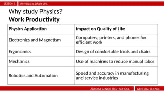 PHYSICS IN DAILY LIFE
LESSON 1
AURORA SENIOR HIGH SCHOOL GENERAL SCIENCE
Why study Physics?
Work Productivity
Physics Application Impact on Quality of Life
Electronics and Magnetism Computers, printers, and phones for
efficient work
Ergonomics Design of comfortable tools and chairs
Mechanics Use of machines to reduce manual labor
Robotics and Automation Speed and accuracy in manufacturing
and service industries
 