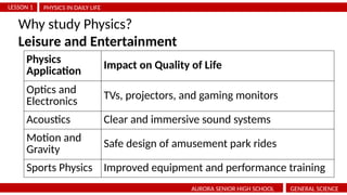 PHYSICS IN DAILY LIFE
LESSON 1
AURORA SENIOR HIGH SCHOOL GENERAL SCIENCE
Why study Physics?
Leisure and Entertainment
Physics
Application
Impact on Quality of Life
Optics and
Electronics
TVs, projectors, and gaming monitors
Acoustics Clear and immersive sound systems
Motion and
Gravity
Safe design of amusement park rides
Sports Physics Improved equipment and performance training
 