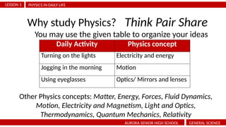 PHYSICS IN DAILY LIFE
LESSON 1
AURORA SENIOR HIGH SCHOOL GENERAL SCIENCE
Why study Physics? Think Pair Share
You may use the given table to organize your ideas
Daily Activity Physics concept
Turning on the lights Electricity and energy
Jogging in the morning Motion
Using eyeglasses Optics/ Mirrors and lenses
Other Physics concepts: Matter, Energy, Forces, Fluid Dynamics,
Motion, Electricity and Magnetism, Light and Optics,
Thermodynamics, Quantum Mechanics, Relativity
 