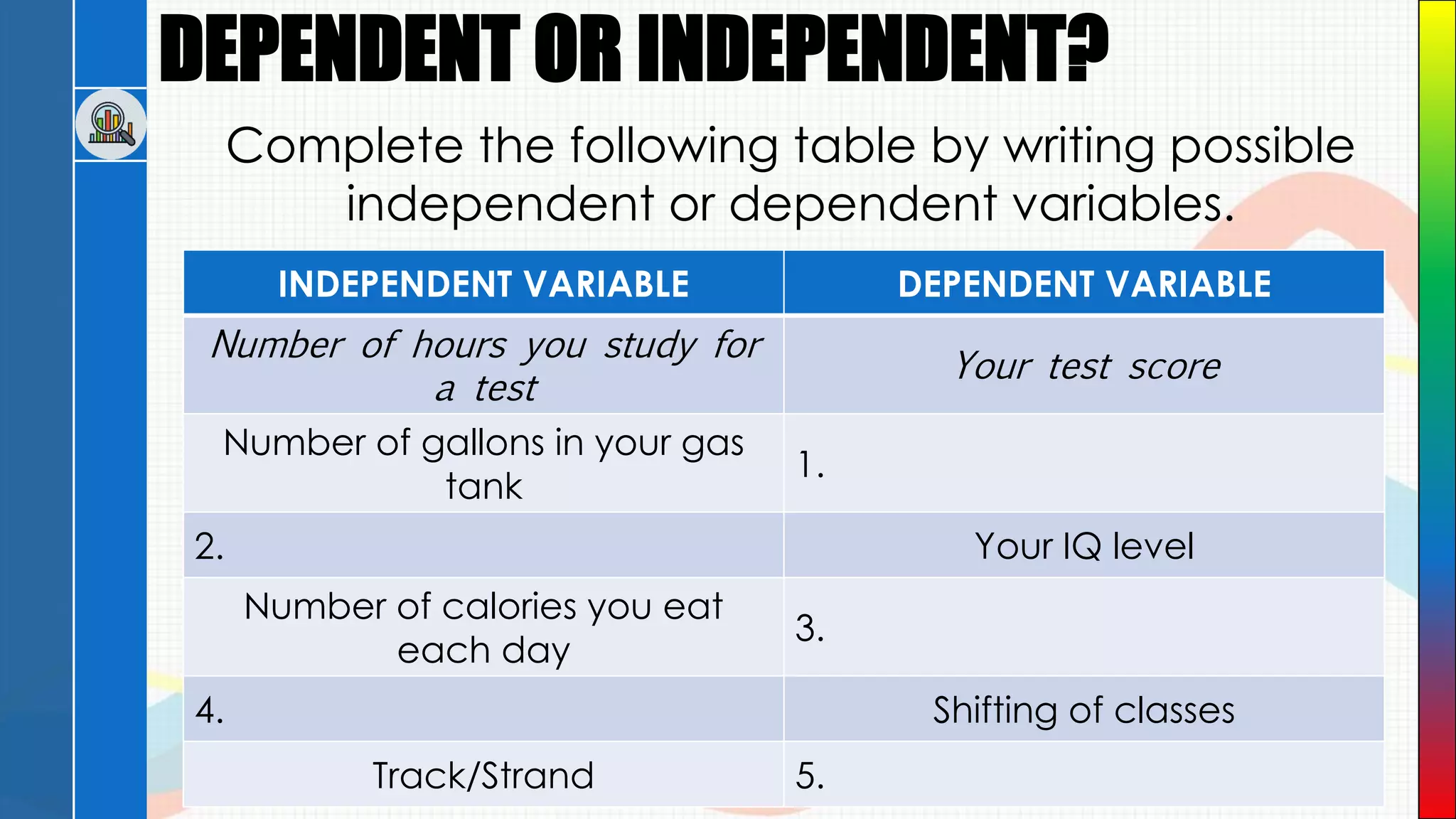 DEPENDENT OR INDEPENDENT?
Complete the following table by writing possible
independent or dependent variables.
INDEPENDENT VARIABLE DEPENDENT VARIABLE
Number of hours you study for
a test
Your test score
Number of gallons in your gas
tank
1.
2. Your IQ level
Number of calories you eat
each day
3.
4. Shifting of classes
Track/Strand 5.
 