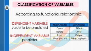 According to functional relationship:
CLASSIFICATION OF VARIABLES
DEPENDENT VARIABLE
value to be predicted
INDEPENDENT VARIABLE
predictor
INDEPENDENT DEPENDENT
Cause Effect
Before After
Input Output
What you do What happens
 
