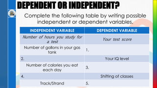 DEPENDENT OR INDEPENDENT?
Complete the following table by writing possible
independent or dependent variables.
INDEPENDENT VARIABLE DEPENDENT VARIABLE
Number of hours you study for
a test
Your test score
Number of gallons in your gas
tank
1.
2. Your IQ level
Number of calories you eat
each day
3.
4. Shifting of classes
Track/Strand 5.
 
