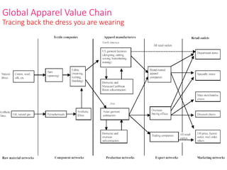 Global Apparel Value Chain
Tracing back the dress you are wearing
 
