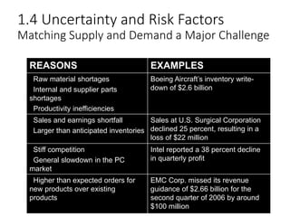 1.4 Uncertainty and Risk Factors
Matching Supply and Demand a Major Challenge
REASONS EXAMPLES
•Raw material shortages
•Internal and supplier parts
shortages
•Productivity inefficiencies
Boeing Aircraft’s inventory write-
down of $2.6 billion
•Sales and earnings shortfall
•Larger than anticipated inventories
Sales at U.S. Surgical Corporation
declined 25 percent, resulting in a
loss of $22 million
•Stiff competition
•General slowdown in the PC
market
Intel reported a 38 percent decline
in quarterly profit
•Higher than expected orders for
new products over existing
products
EMC Corp. missed its revenue
guidance of $2.66 billion for the
second quarter of 2006 by around
$100 million
 