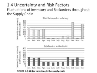1.4 Uncertainty and Risk Factors
Fluctuations of Inventory and Backorders throughout
the Supply Chain
FIGURE 1-3: Order variations in the supply chain
 