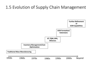 1.5 Evolution of Supply Chain Management
1950s 1960s 1970s 1980s 1990s 2000s Beyond
Traditional Mass Manufacturing
Inventory Management/Cost
Optimization
JIT, TQM, BPR,
Alliances
SCM Formation/
Extensions
Further Refinement
of
SCM Capabilities
 