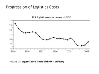 Progression of Logistics Costs
FIGURE 1-4: Logistics costs’ share of the U.S. economy
 