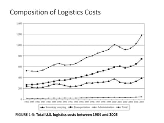 Composition of Logistics Costs
FIGURE 1-5: Total U.S. logistics costs between 1984 and 2005
 