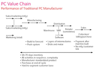 PC Value Chain
Performance of Traditional PC Manufacturer
 