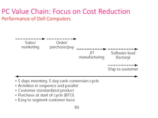 PC Value Chain: Focus on Cost Reduction
Performance of Dell Computers
 