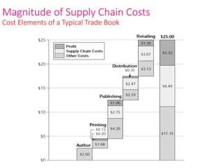 Magnitude of Supply Chain Costs
Cost Elements of a Typical Trade Book
 