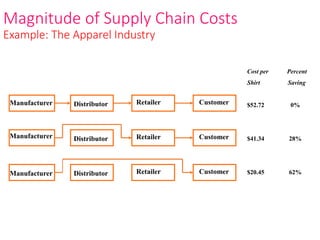Magnitude of Supply Chain Costs
Example: The Apparel Industry
Manufacturer Distributor Retailer Customer
Cost per Percent
Shirt Saving
$52.72 0%
$41.34 28%
$20.45 62%
Manufacturer Distributor Retailer Customer
Manufacturer Distributor Retailer Customer
 