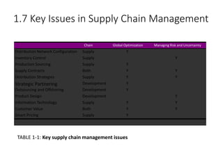 1.7 Key Issues in Supply Chain Management
Chain Global Optimization Managing Risk and Uncertainty
Distribution Network Configuration Supply Y
Inventory Control Supply Y
Production Sourcing Supply Y
Supply Contracts Both Y Y
Distribution Strategies Supply Y Y
Strategic Partnering Development Y
Outsourcing and Offshoring Development Y
Product Design Development Y
Information Technology Supply Y Y
Customer Value Both Y Y
Smart Pricing Supply Y
TABLE 1-1: Key supply chain management issues
 