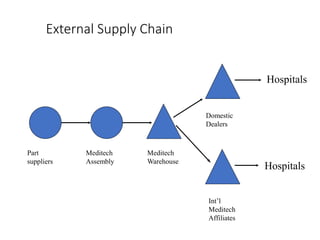 External Supply Chain
Part
suppliers
Meditech
Assembly
Meditech
Warehouse
Domestic
Dealers
Int’l
Meditech
Affiliates
Hospitals
Hospitals
 